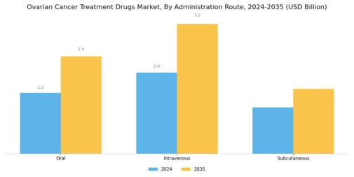Ovarian Cancer Treatment Drugs Market Segment Image 3