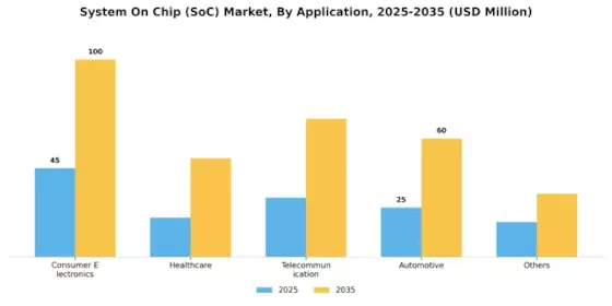 System on Chip Market Segment Image 1