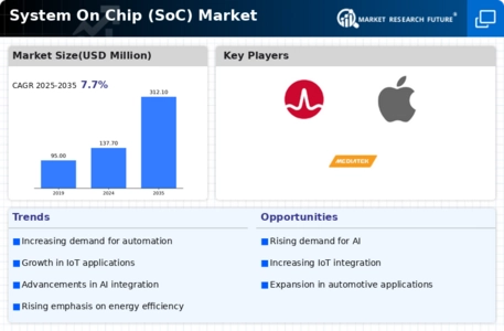 System on Chip Market Infographic