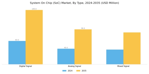 System on Chip Market Segment Image 0