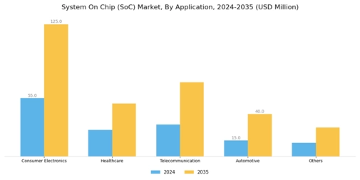 System on Chip Market Segment Image 1