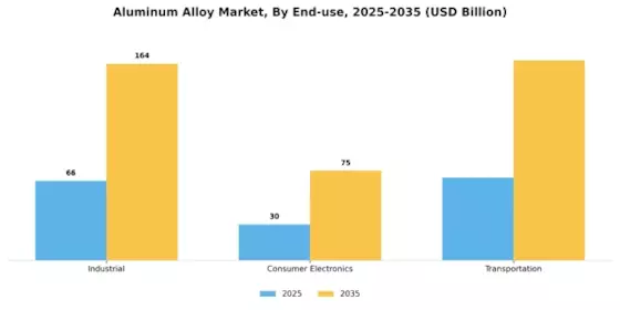 Aluminum Alloy Market Segment Image 3