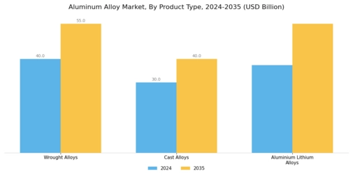 Aluminum Alloy Market Segment Image 1