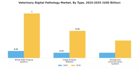 Veterinary Digital Pathology Market Segment Image 0
