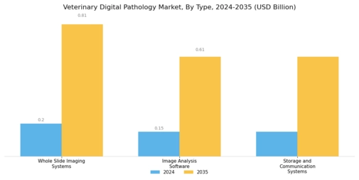 Veterinary Digital Pathology Market Segment Image 0
