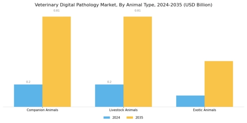 Veterinary Digital Pathology Market Segment Image 2