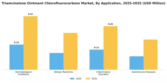 Triamcinolone Ointment Chlorofluorocarbons Market Segment Image 0