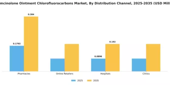 Triamcinolone Ointment Chlorofluorocarbons Market Segment Image 1