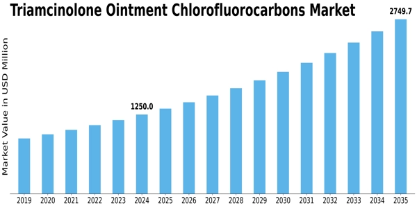 Triamcinolone Ointment Chlorofluorocarbons Market Size