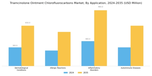 Triamcinolone Ointment Chlorofluorocarbons Market Segment Image 0