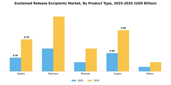 Sustained release excipients Market Segment Image 0