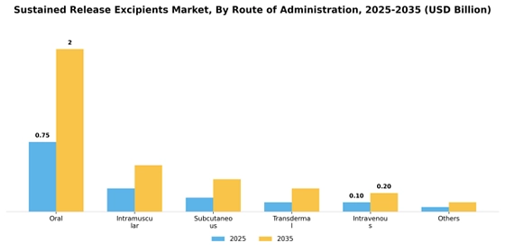 Sustained release excipients Market Segment Image 1