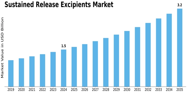 Sustained release excipients Market Size
