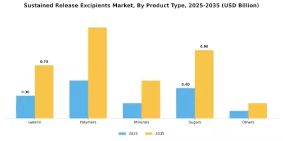 Sustained release excipients Market Segment Image 0