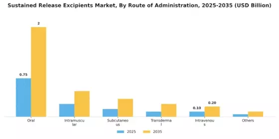 Sustained release excipients Market Segment Image 1
