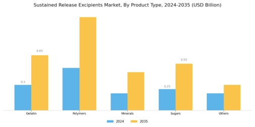 Sustained release excipients Market Segment Image 0