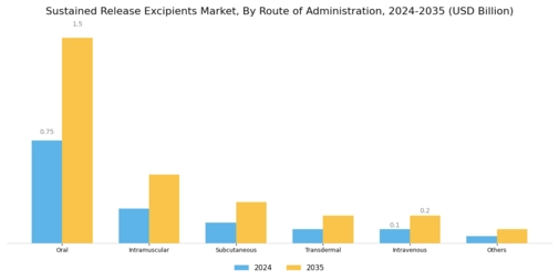 Sustained release excipients Market Segment Image 1