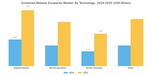 Sustained release excipients Market Segment Image 2
