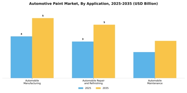 Automotive Paint Market Segment Image 0