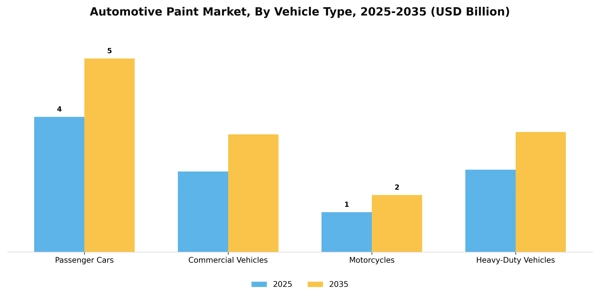 Automotive Paint Market Segment Image 3