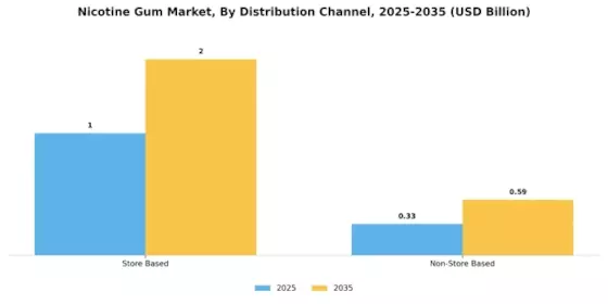 Nicotine Gum Market Segment Image 1