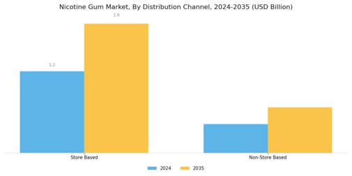 Nicotine Gum Market Segment Image 2