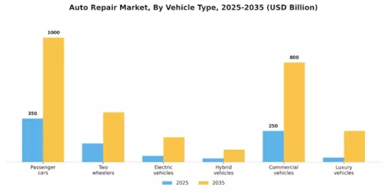 Auto Repair Market Segment Image 1