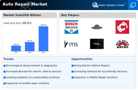 Auto Repair Market Infographic