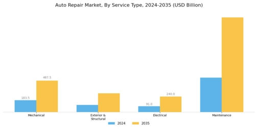 Auto Repair Market Segment Image 0