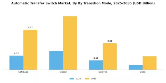 Automatic Transfer Switch Market Segment Image 1