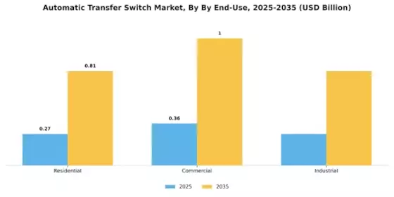 Automatic Transfer Switch Market Segment Image 2