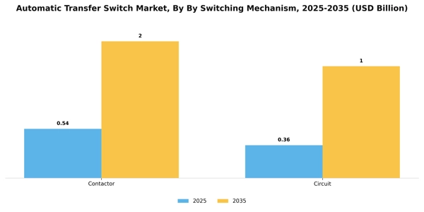 Automatic Transfer Switch Market Segment Image 1