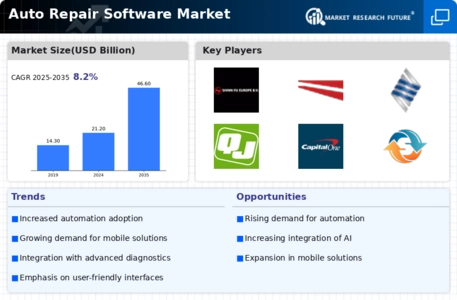 Auto Repair Software Market Infographic