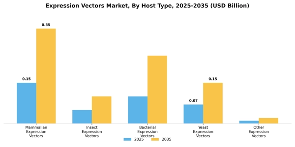 Expression Vectors Market Segment Image 2