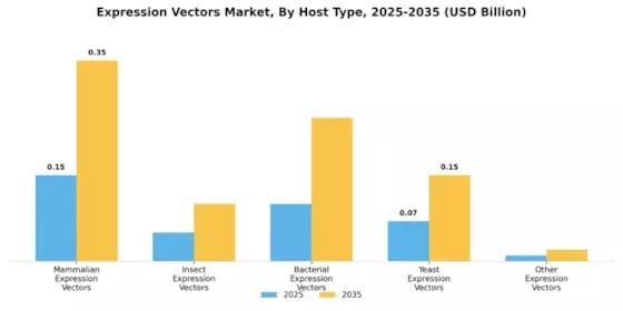 Expression Vectors Market Segment Image 0