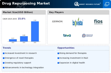Drug Repurposing Market Infographic