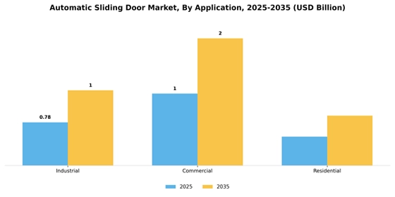Automatic sliding door Market Segment Image 1