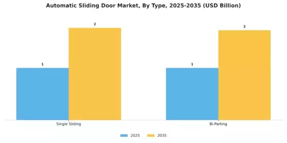 Automatic sliding door Market Segment Image 0