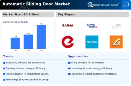 Automatic sliding door Market Infographic