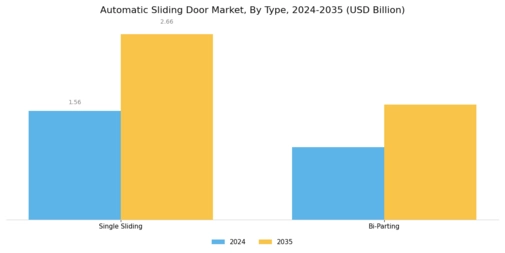 Automatic sliding door Market Segment Image 0