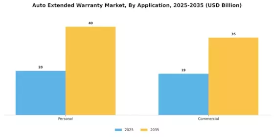Auto Extended Warranty Market Segment Image 3