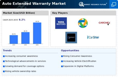 Auto Extended Warranty Market Infographic