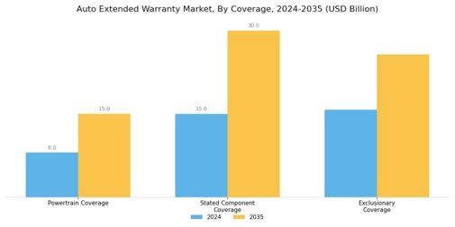 Auto Extended Warranty Market Segment Image 0