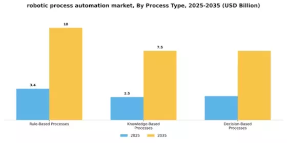 Robotic Process Automation Market Segment Image 3