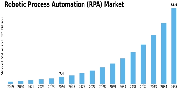 Robotic Process Automation Market Size