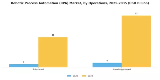 Robotic Process Automation Market Segment Image 1