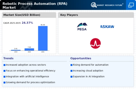Robotic Process Automation Market Infographic