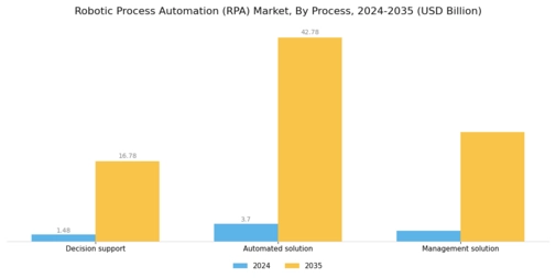 Robotic Process Automation Market Segment Image 0