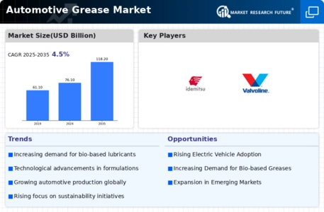 Automotive Grease Market Infographic