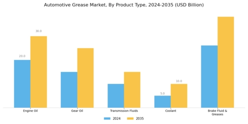 Automotive Grease Market Segment Image 1